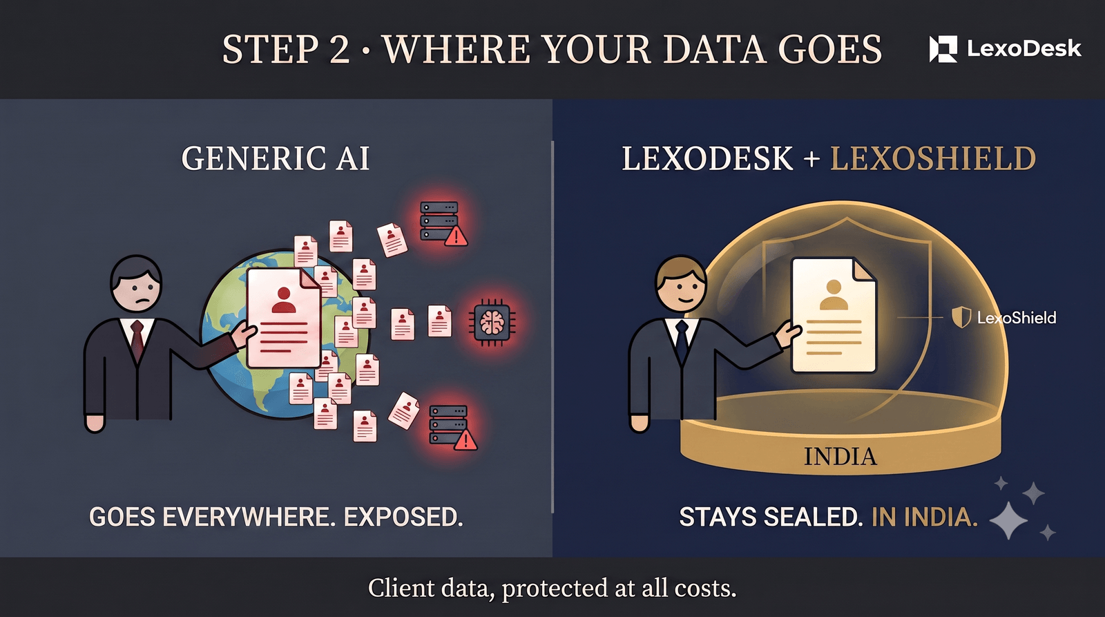 Step 2 — Where your data goes: generic AI versus LexoDesk with LexoShield