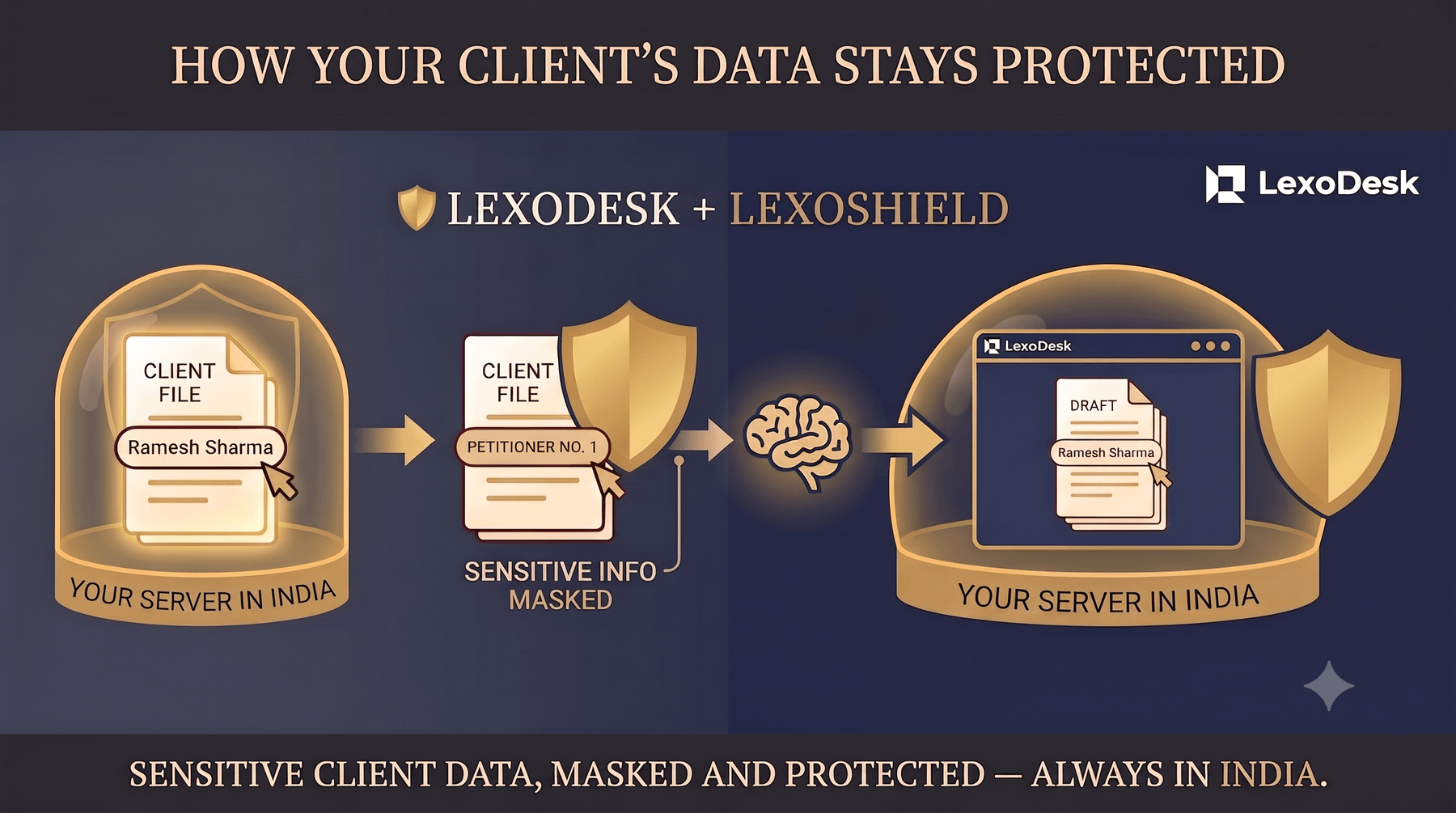 How your client’s data stays protected — masked and always in India
